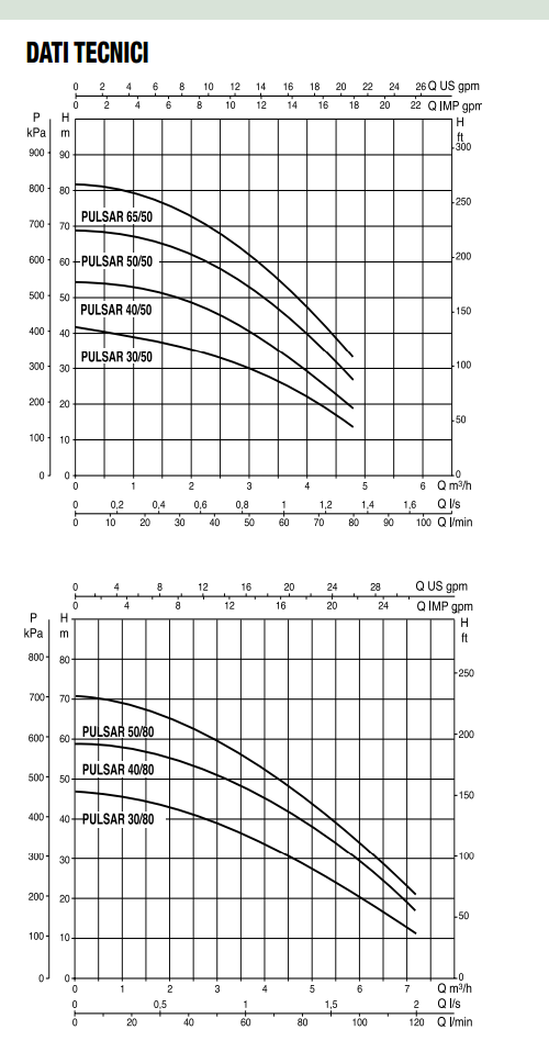 curva di prestazione pulsar 65-50